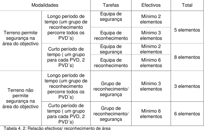 Tabela 4. 3: Relação efectivos/ reconhecimento de zona                                                  