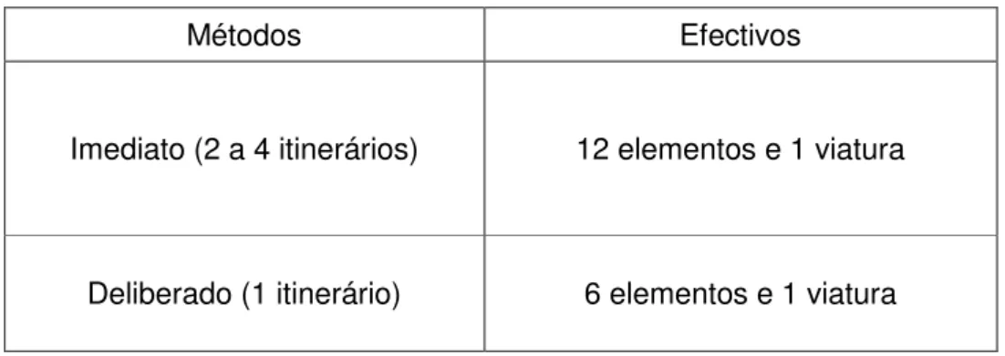 Tabela 4. 5: Relação efectivos/operações de segurança 
