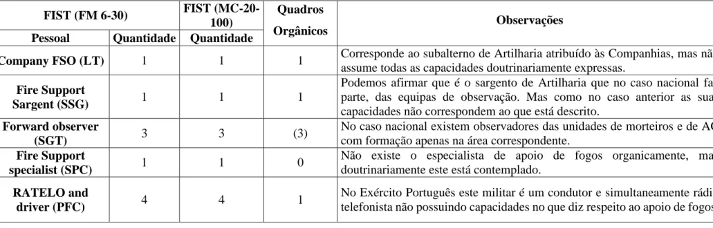 Tabela 4 – Comparação entre os conceitos FIST (EUA e Portugal) e o quadro orgânico em vigor no Exército Português 