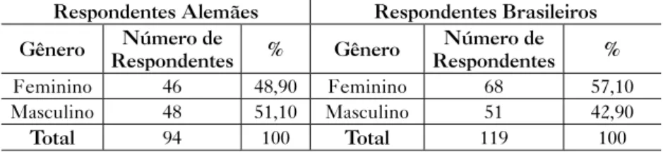 Tabela 1 – Sexo (ou gênero) dos respondentes Respondentes Alemães Respondentes Brasileiros Gênero Número de 