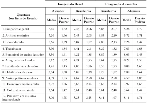 Tabela 2 – Médias e desvios padrão relativos   à imagem de Brasil e Alemanha