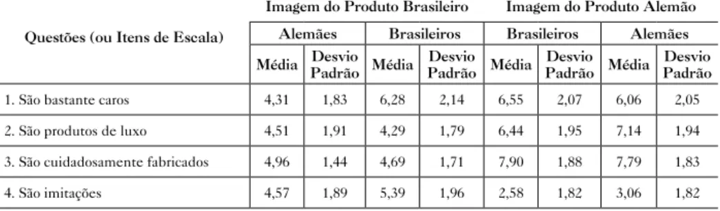 Tabela 3 – Médias e desvios padrão da imagem   do produto brasileiro e produto alemão