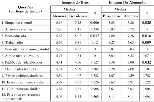 Tabela 4 – Comparação de médias em relação à imagem dos países   (Brasil e Alemanha)