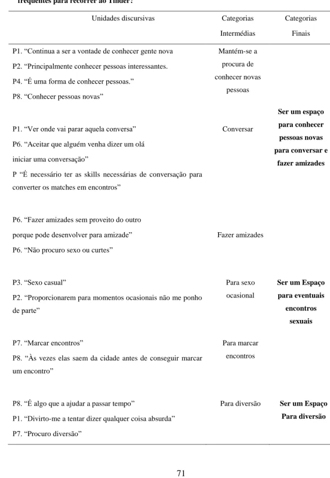 Tabela 5: Unidades discursivas, Categorias Intermédias e Categorias finais obtidas na questão 3