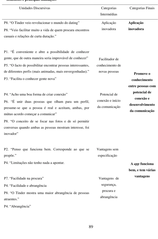 Tabela 11: Unidades discursivas, Categorias Intermédias e Categorias Finais obtidas na questão 9
