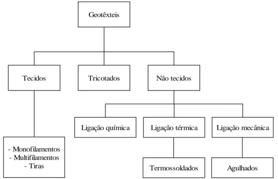 Figura 2.12: Classificação dos geotêxteis consoante o processo de fabrico e os componentes utilizados  