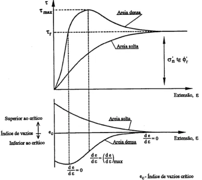 Figura 3.1: Resultados típicos de ensaios de corte directo em areias (Cardoso (1987)) 