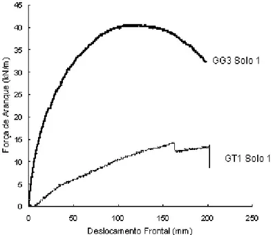 Figura 3.11: Influência da estrutura do geossintético no comportamento ao arranque (Pinho Lopes (1998)) 
