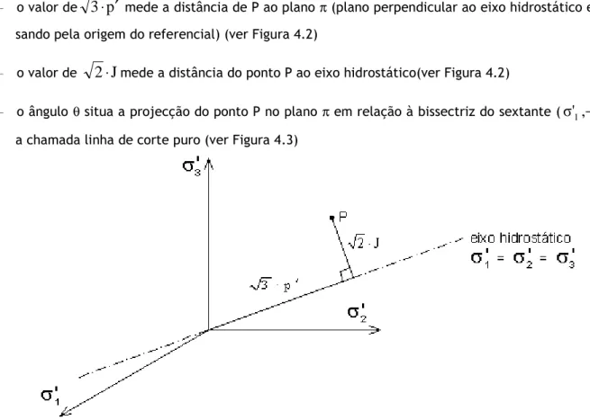 Figura 4.2: Significado geométrico dos invariantes p' e J no espaço das tensões principais 