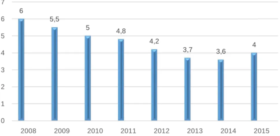 Gráfico 2 – Peso do VAB da construção no VAB total (%) 
