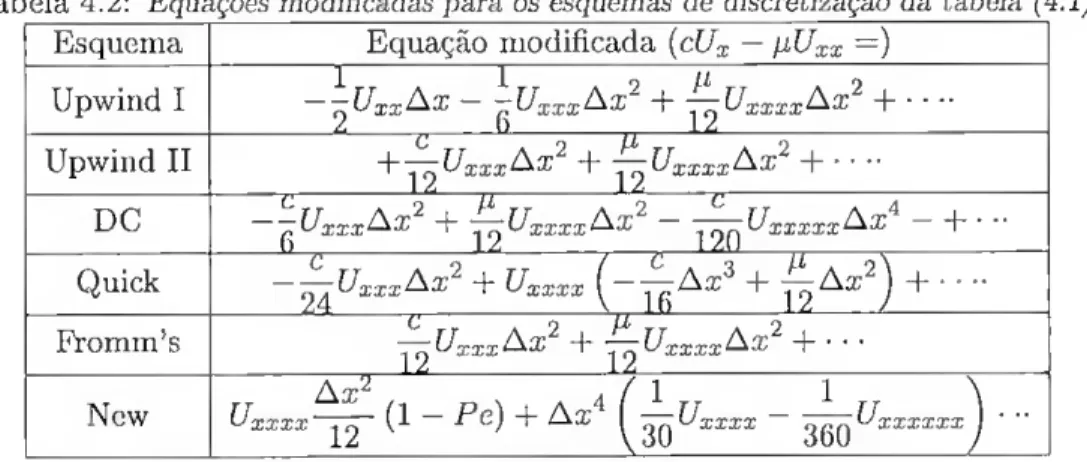 Tabela 4.2: Equações modificadas para os esquemas de discretização da tabela (4.1). 