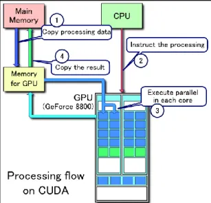Figura 6. Fluxo de processamento em CUDA (Fonte: Wikimedia Commons, 2013).  