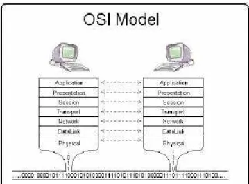 Figura 1 – Estratificação de camadas segundo o modelo OSI 