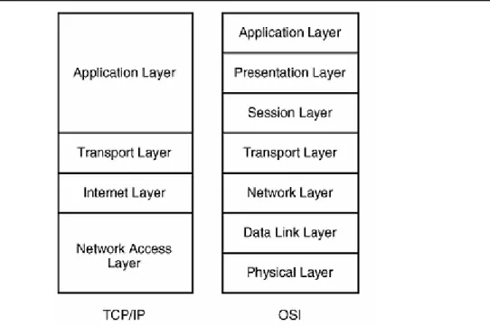 Figura 2 – Relação das camadas do modelo OSI com as camadas do modelo TCP/IP 