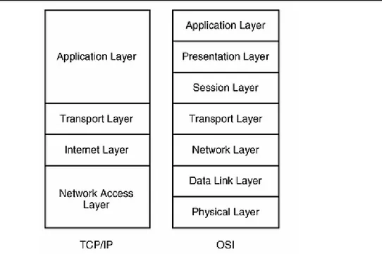 Figura 2 – Relação das camadas do modelo OSI com as camadas do modelo TCP/IP 