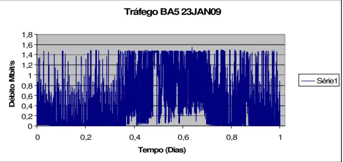 Gráfico C1 – Tráfego da Rede da BA5 (23JAN09) 