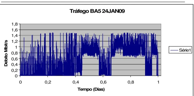 Gráfico C2 – Tráfego da Rede da BA5 (24JAN09) 