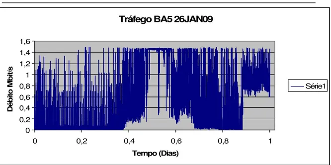 Gráfico C4 - Tráfego da Rede da BA5 (26JAN09) 
