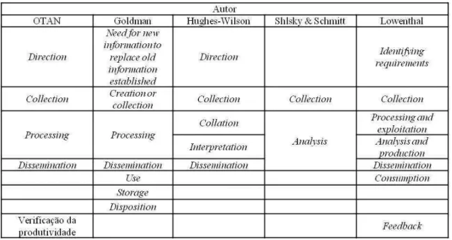 Tabela 1 - Matriz comparativa das fases do processo de informações 