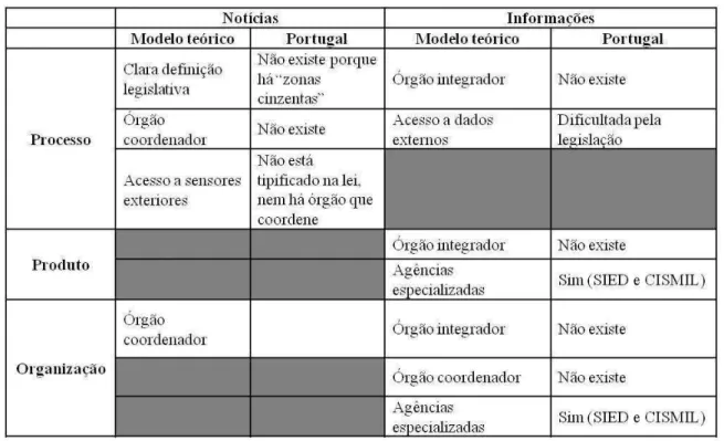 Tabela 3 - Comparação do modelo teórico com o sistema português 