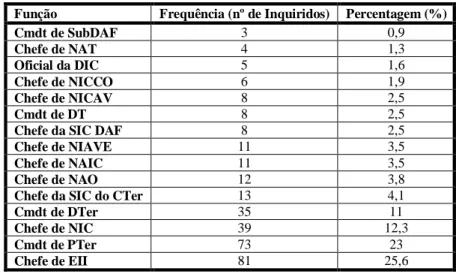 Tabela n.º 3 - Função que desempenha 