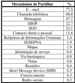 Tabela n.º 7 - Mecanismos de partilhar informação criminal 