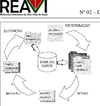 Figura 1 - Ciclo do Raciocínio Baseado em Casos  (WANGENHEIM; WANGENHEIM, 2003, p.15) 