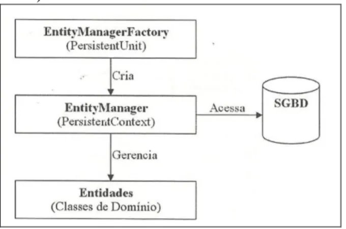Figura 2 – Arquitetura do JPA (GOMES, 2008,  p.47) 