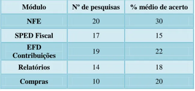 Tabela 1 – Resultados iniciais 