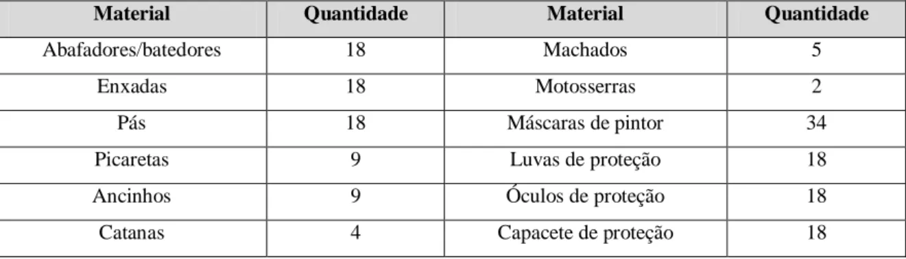 Tabela n.º 2  –  Material de combate a fogos (fase de rescaldo). 