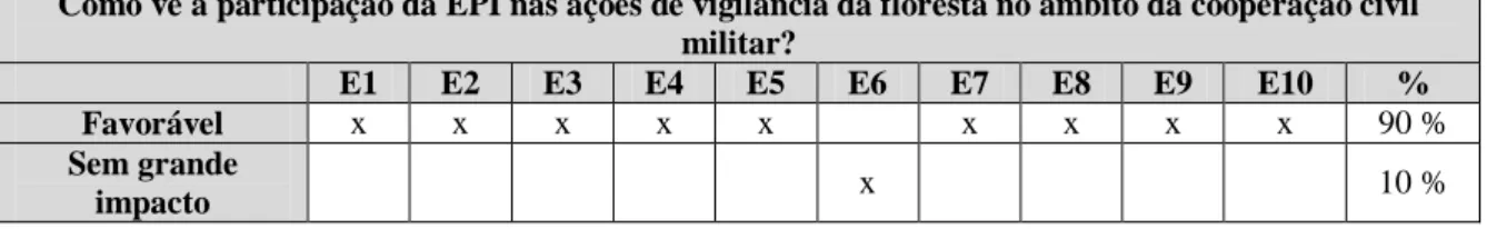 Tabela n.º 11 – Resultados da questão n.º 6. 