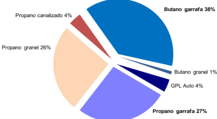 Gráfico 2.1 – Composição  das vendas  de GPL 2º Trimestre 2010  