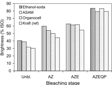Fig. 1. Change in brightness of organosolv and kraft (ref.) giant reed pulps during each bleaching stage.