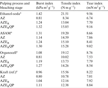 Fig. 5. Tensile strength development with PFI beating of bleached organo- organo-solv and kraft (ref.) giant reed pulps.