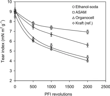 Fig. 6. Tearing strength development with PFI beating of bleached organosolv and kraft (ref.) giant reed pulps.