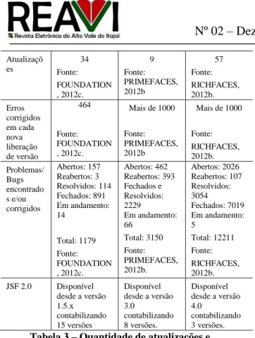 Tabela 3 – Quantidade de atualizações e  problemas 