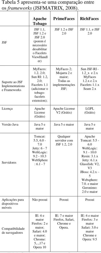 Tabela 5 – Comparação entre os frameworks 