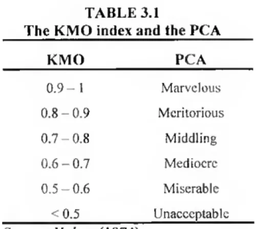 Table 3.1 provides the classification of PCA as a function of the KMO's value. 