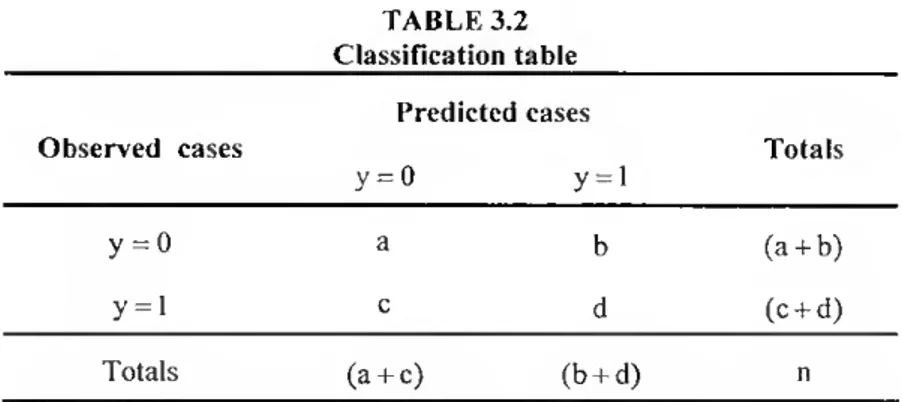 TABLE 3.2  Classification table 