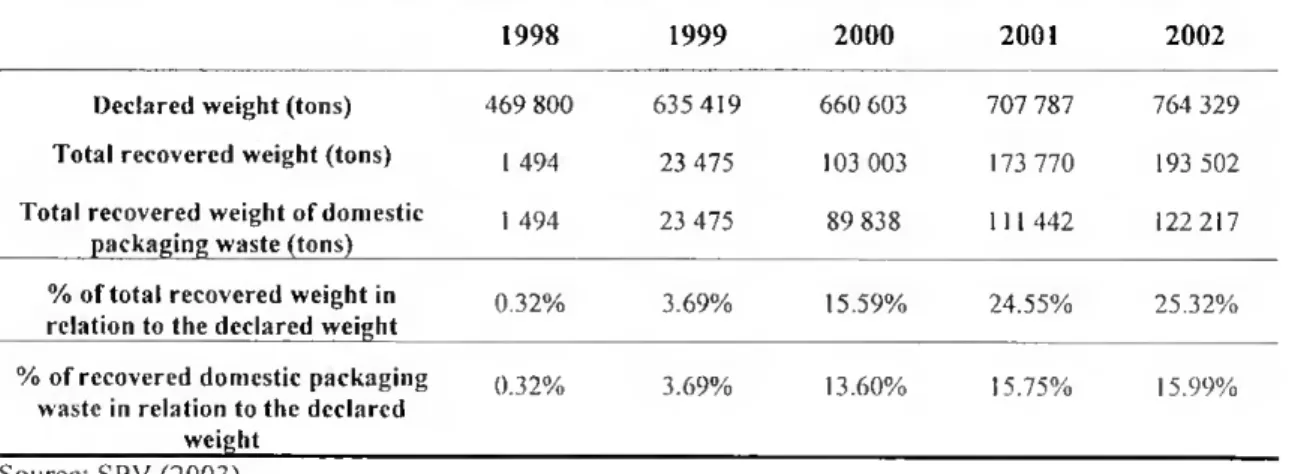 Table 1.4 portrays the progress in lhe amount of packaging residues lhal were declared  and recovered by SPV, since the beginning of its activity