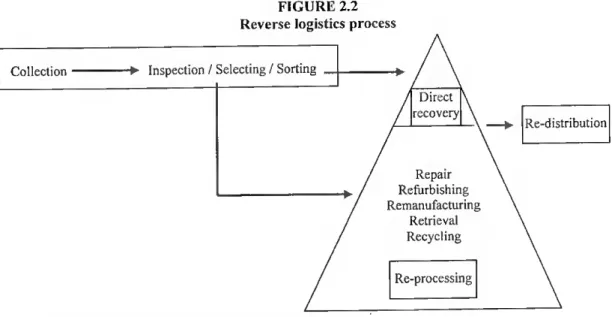 FIGURE 2.2  Reverse logistics process  Collection  -► Inspection / Selecting / Sorting 