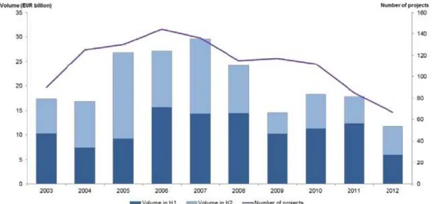 Gráfico 2  –  Volume e Número de Projetos Europeus entre 2003 - 2012 