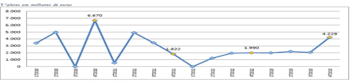 Gráfico 11 - Evolução dos Encargos por Trimestre das Atuais Concessões Ferroviárias