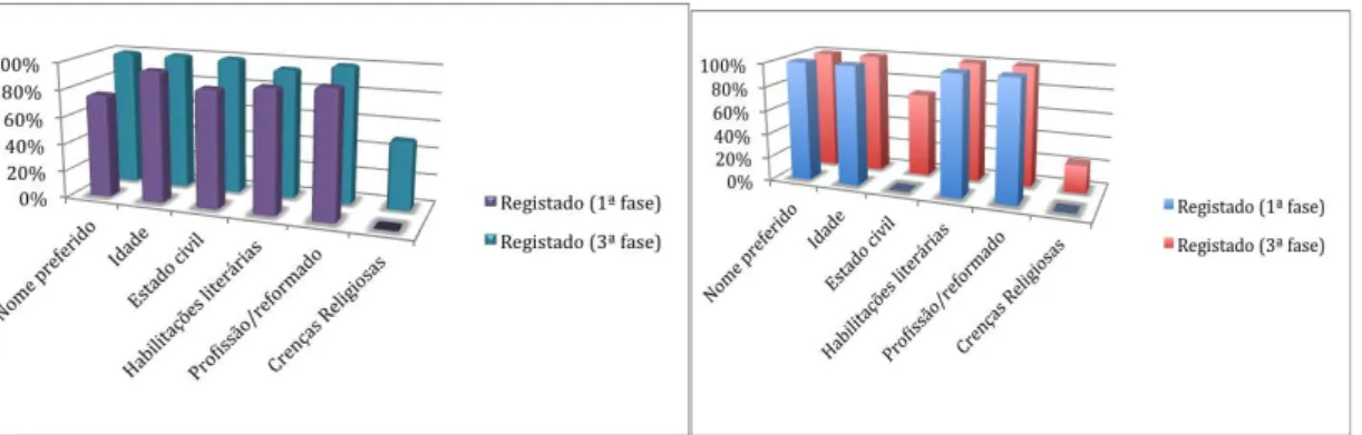 Gráfico 2: Registos dos indicadores da 1ª fase do Modelo de Parceria (Conhecer-se)  –  Identidade  do  cliente,  nos  processos  de  enfermagem  do  HDIR  e  da  SVE  na  primeira e última fase do estágio 