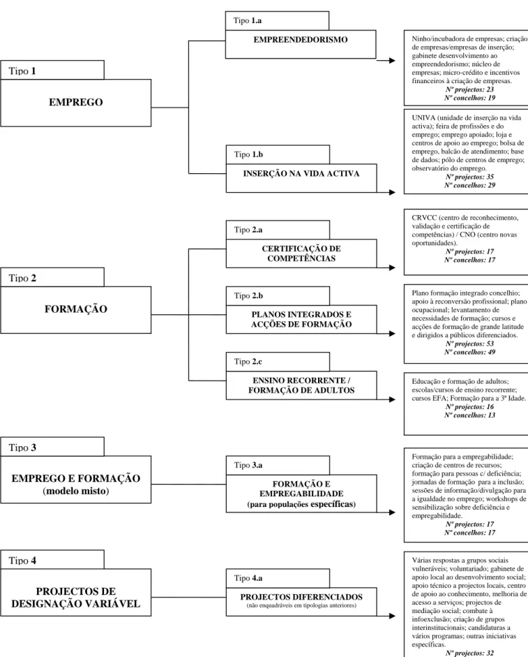Figura 5.1 Tipologia dos projectos nas áreas do emprego e formação EMPREGO FORMAÇÃO EMPREGO E FORMAÇÃO (modelo misto) Tipo 1 Tipo 2 Tipo 3 Tipo 1.b 