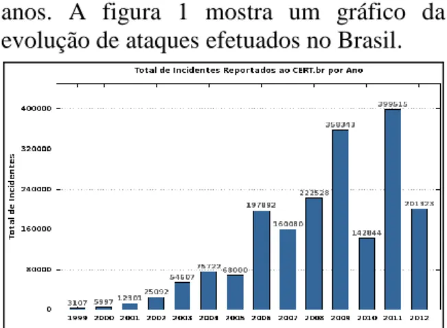 Figura 1 – Número de incidentes de segurança da  internet no Brasil (CERT.BR, 2012) 
