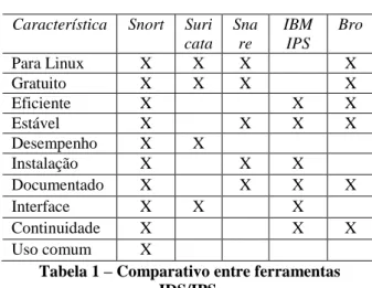 Tabela 1 – Comparativo entre ferramentas  IDS/IPS. 