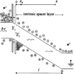 FIG. 2. Schematic diagram of the typical RTD-PD band structure 共 we show the bottom of the conduction band and top of the valence band as a function of distance兲 and description of the absorption, accumulation, and tunneling processes