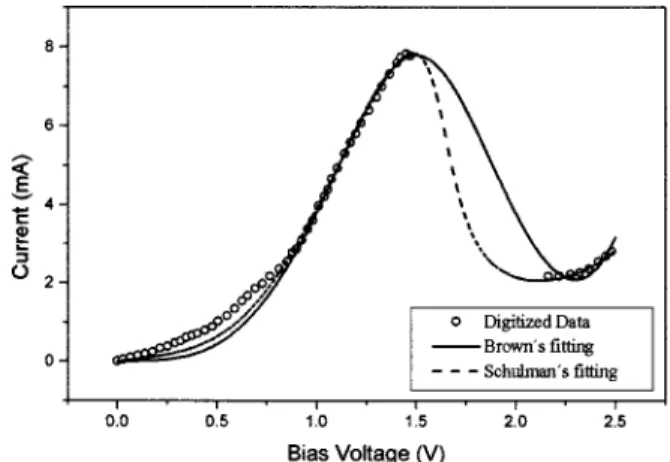 FIG. 3. Obtained fitting to picked data under dark conditions. This is the assumed current–voltage curve of the device 共no external resistances are assumed to be connected to or built-in the RTD 兲 