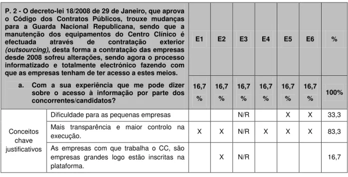 Tabela 5.2: Análise da pergunta n.º2  –  a). 
